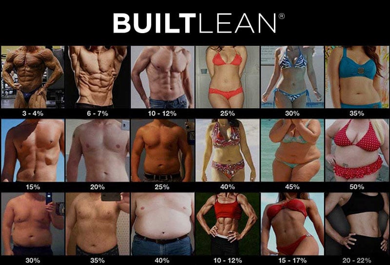 Fat loss for golf starts with knowing your body fat percentage. Marc Perry from BuiltLean.com created this body fat percentage estimation chart. Use it to estimate your body fat percentage, so you can find your target calories.